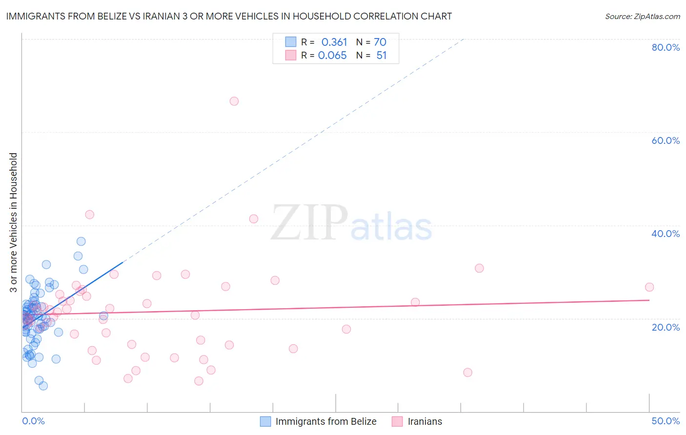 Immigrants from Belize vs Iranian 3 or more Vehicles in Household