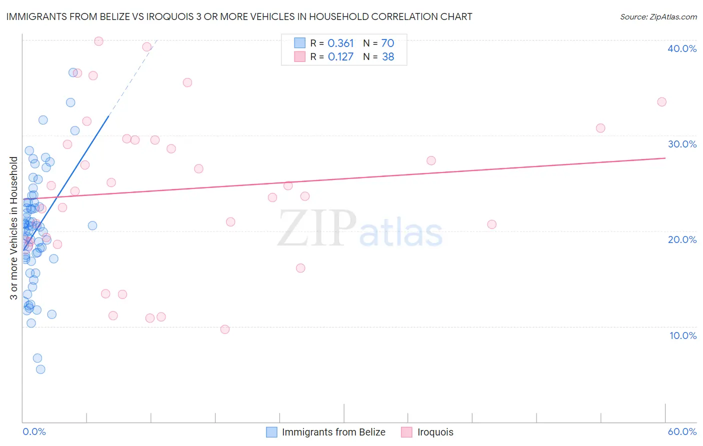 Immigrants from Belize vs Iroquois 3 or more Vehicles in Household