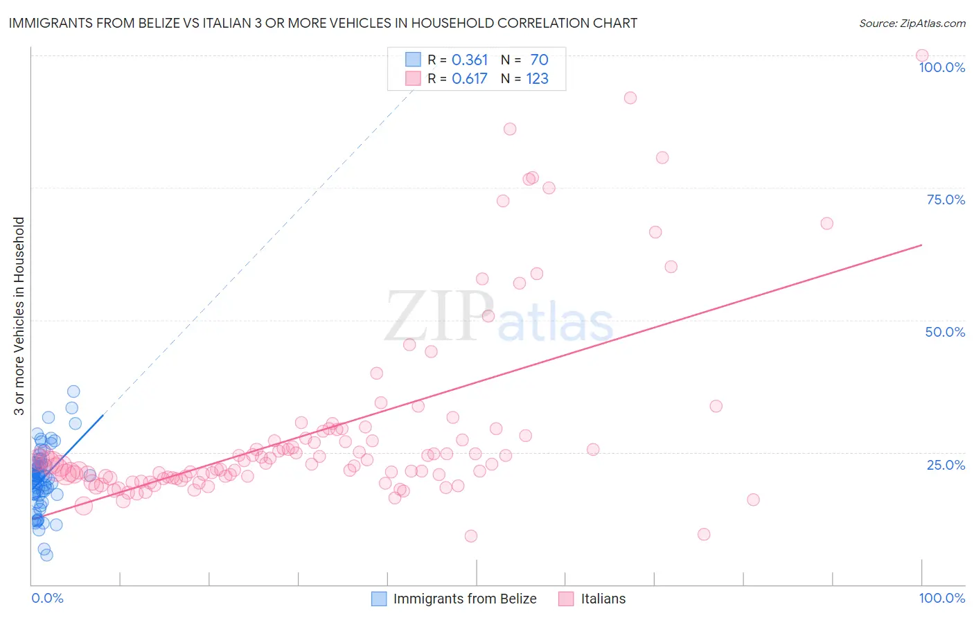 Immigrants from Belize vs Italian 3 or more Vehicles in Household