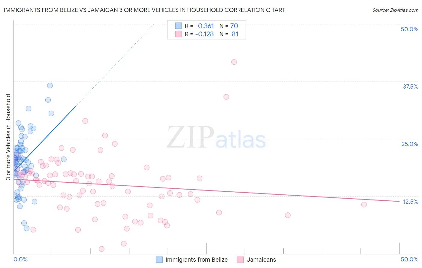 Immigrants from Belize vs Jamaican 3 or more Vehicles in Household