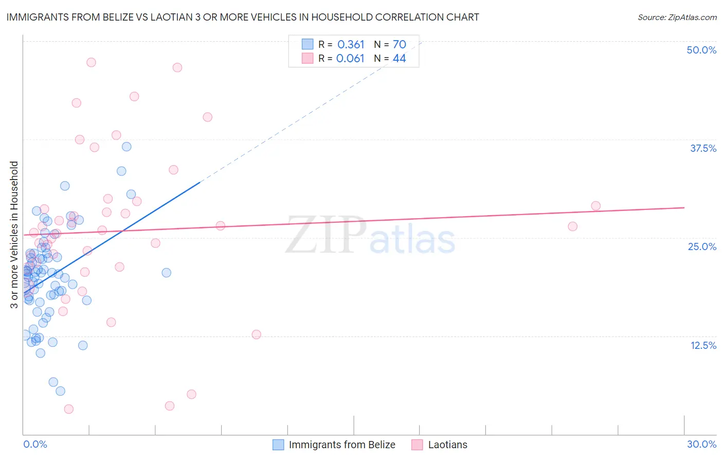 Immigrants from Belize vs Laotian 3 or more Vehicles in Household
