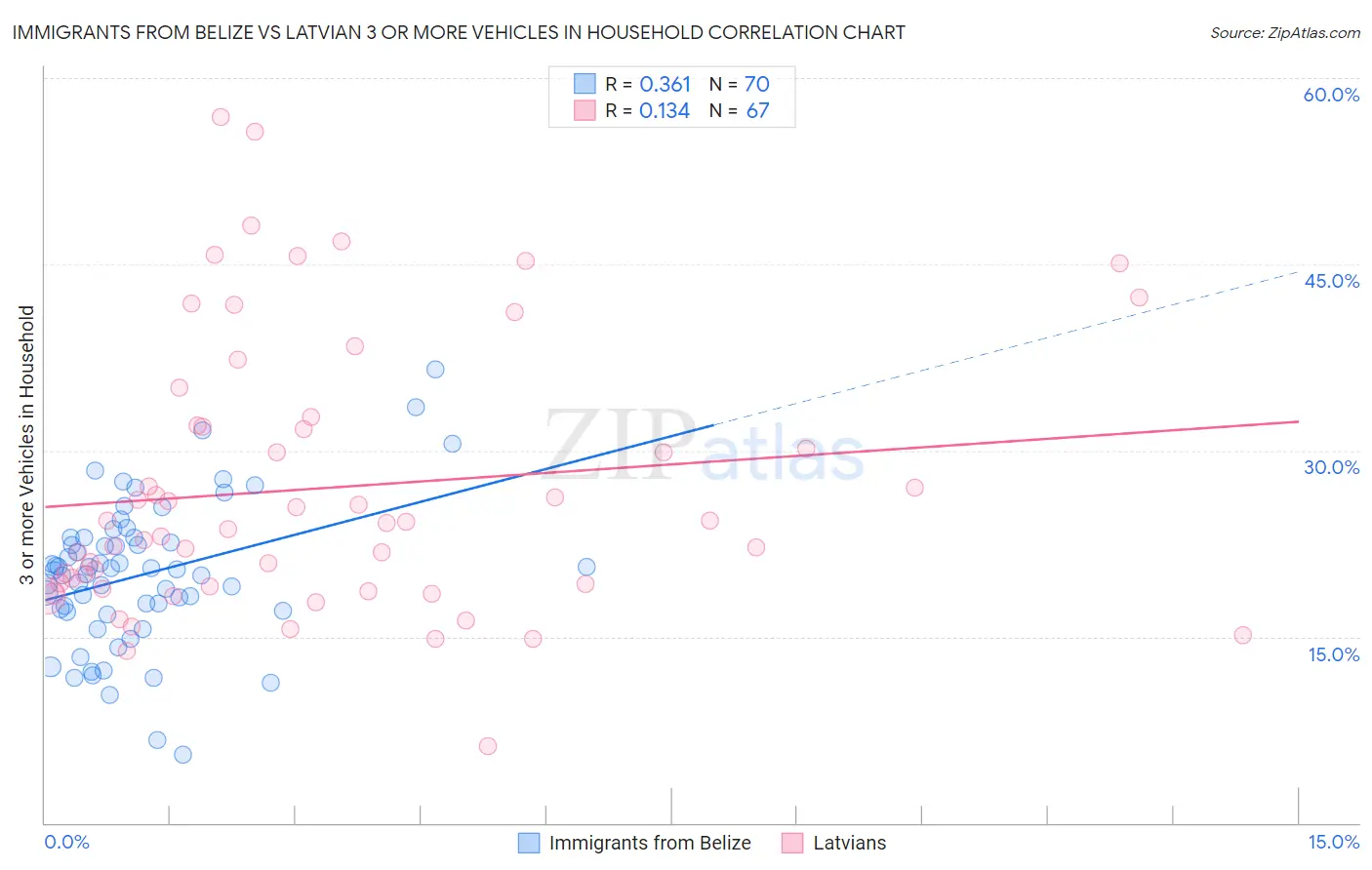 Immigrants from Belize vs Latvian 3 or more Vehicles in Household
