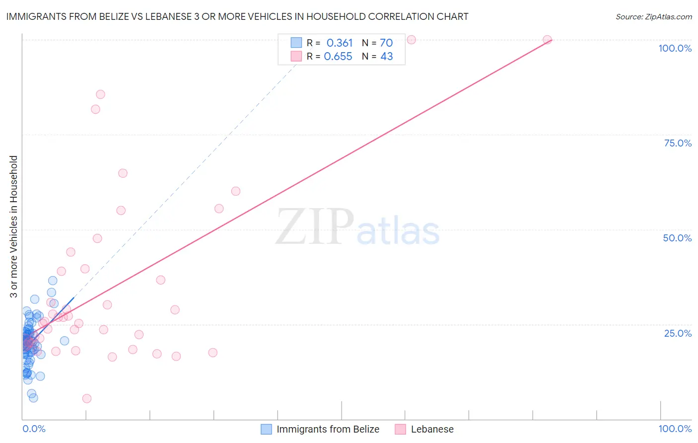 Immigrants from Belize vs Lebanese 3 or more Vehicles in Household