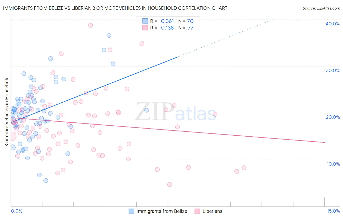 Immigrants from Belize vs Liberian 3 or more Vehicles in Household