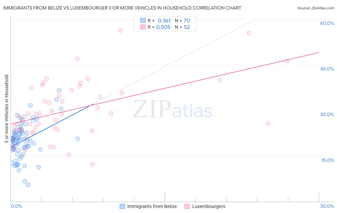 Immigrants from Belize vs Luxembourger 3 or more Vehicles in Household