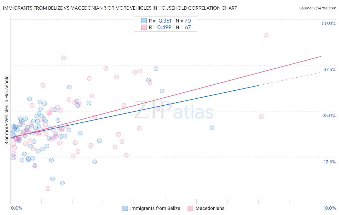 Immigrants from Belize vs Macedonian 3 or more Vehicles in Household