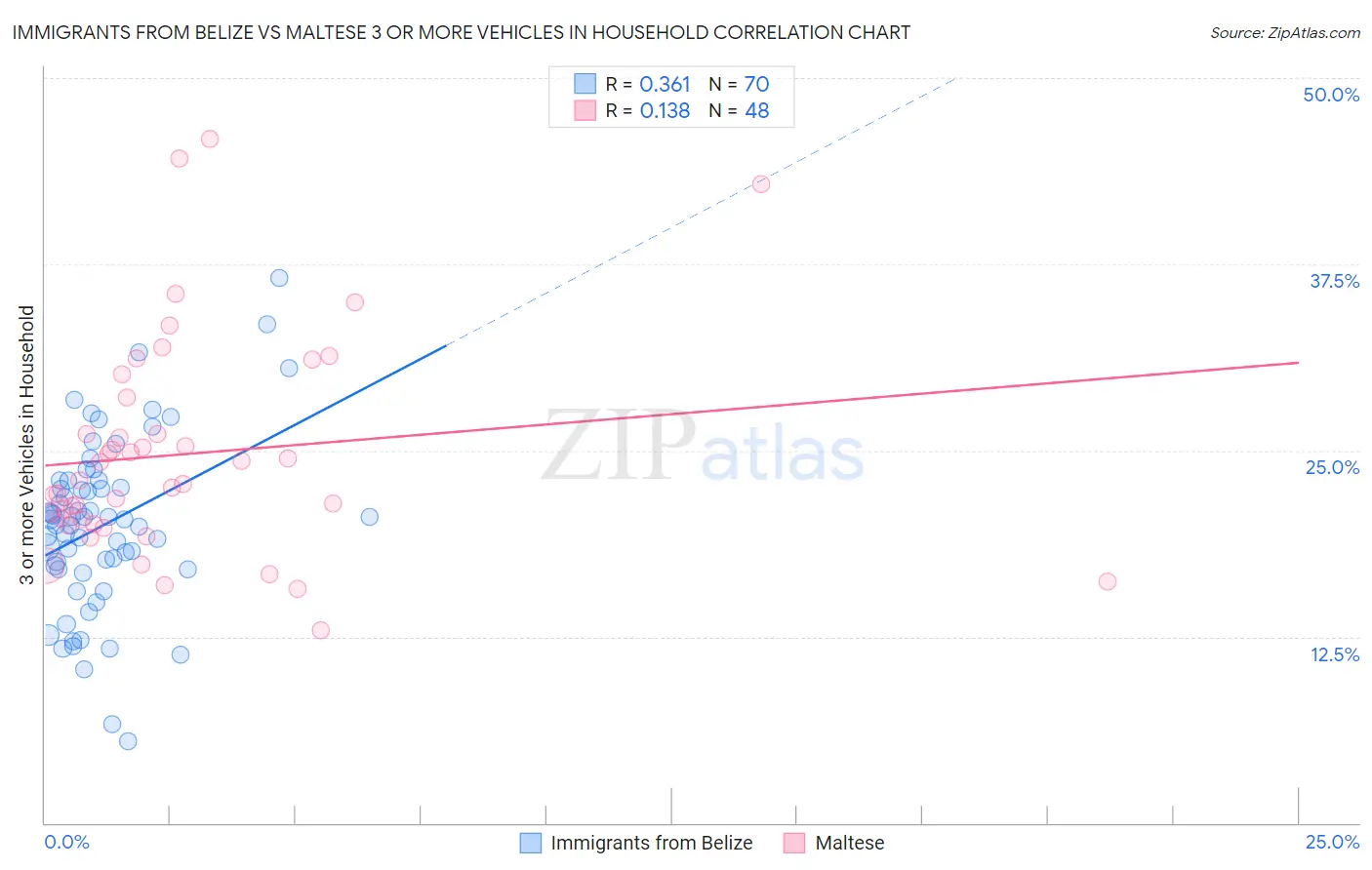 Immigrants from Belize vs Maltese 3 or more Vehicles in Household