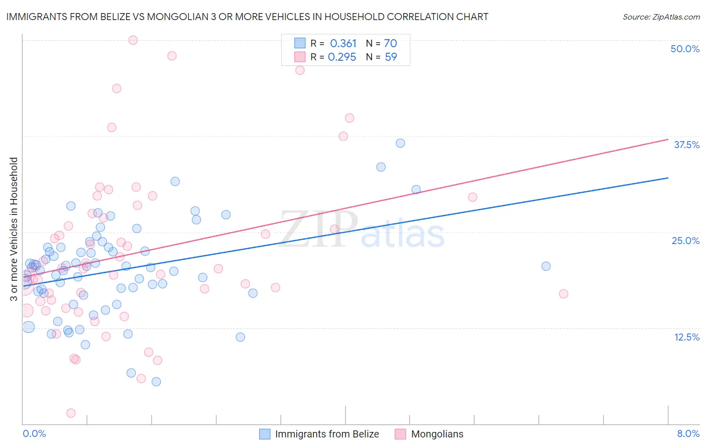 Immigrants from Belize vs Mongolian 3 or more Vehicles in Household