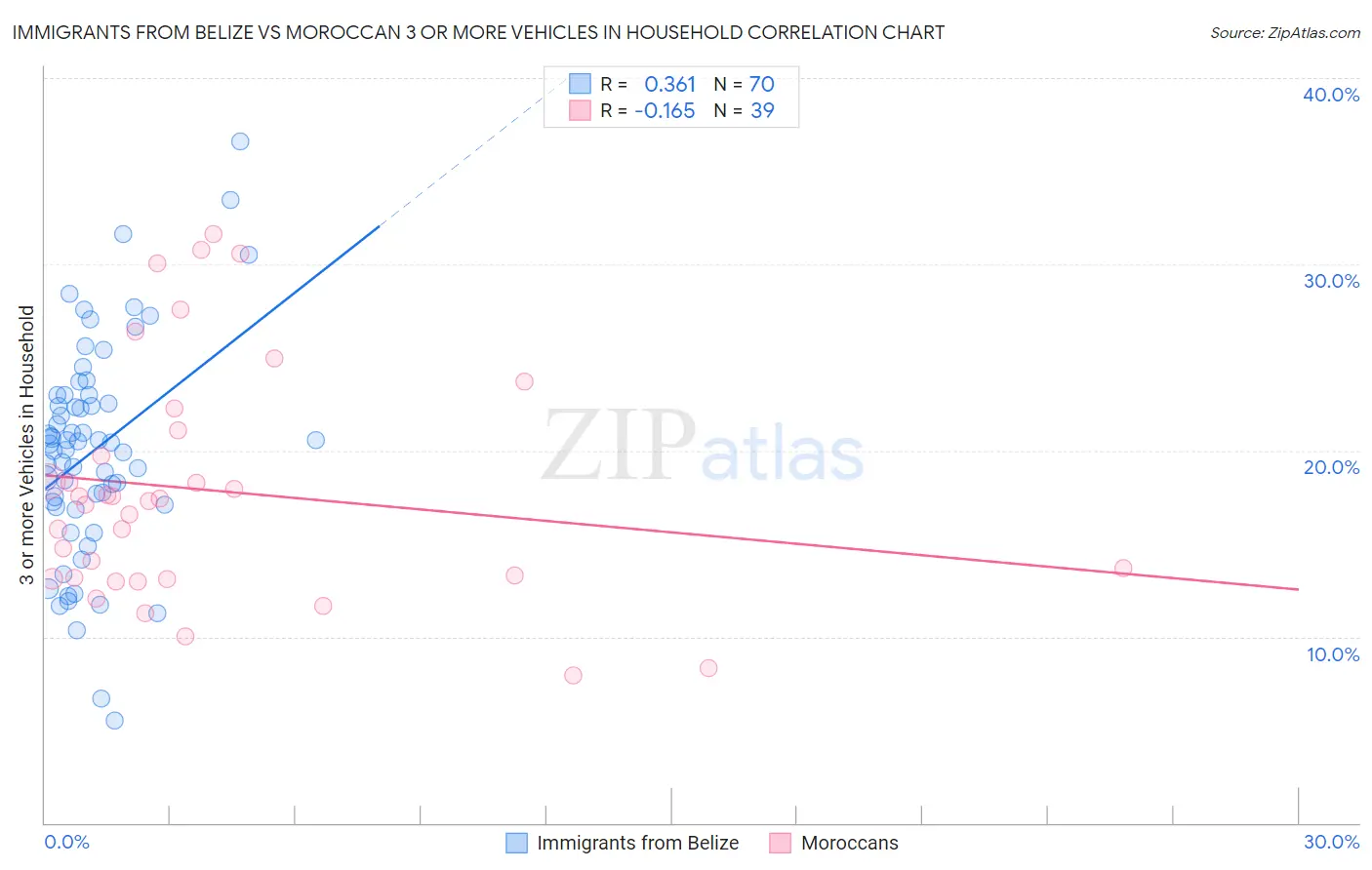 Immigrants from Belize vs Moroccan 3 or more Vehicles in Household