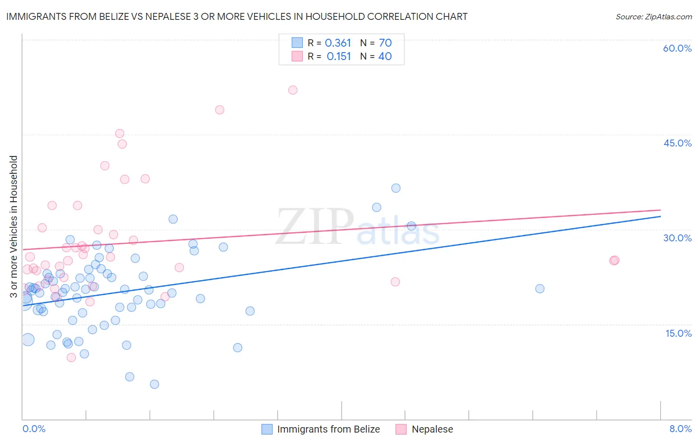 Immigrants from Belize vs Nepalese 3 or more Vehicles in Household