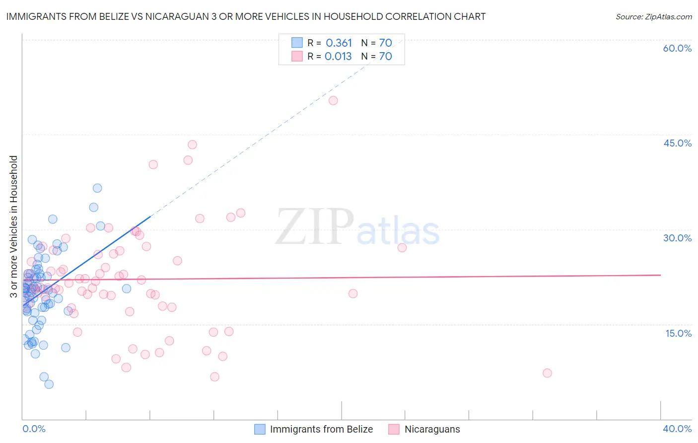 Immigrants from Belize vs Nicaraguan 3 or more Vehicles in Household