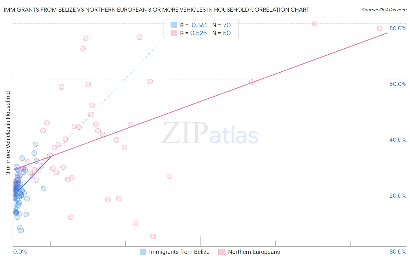 Immigrants from Belize vs Northern European 3 or more Vehicles in Household