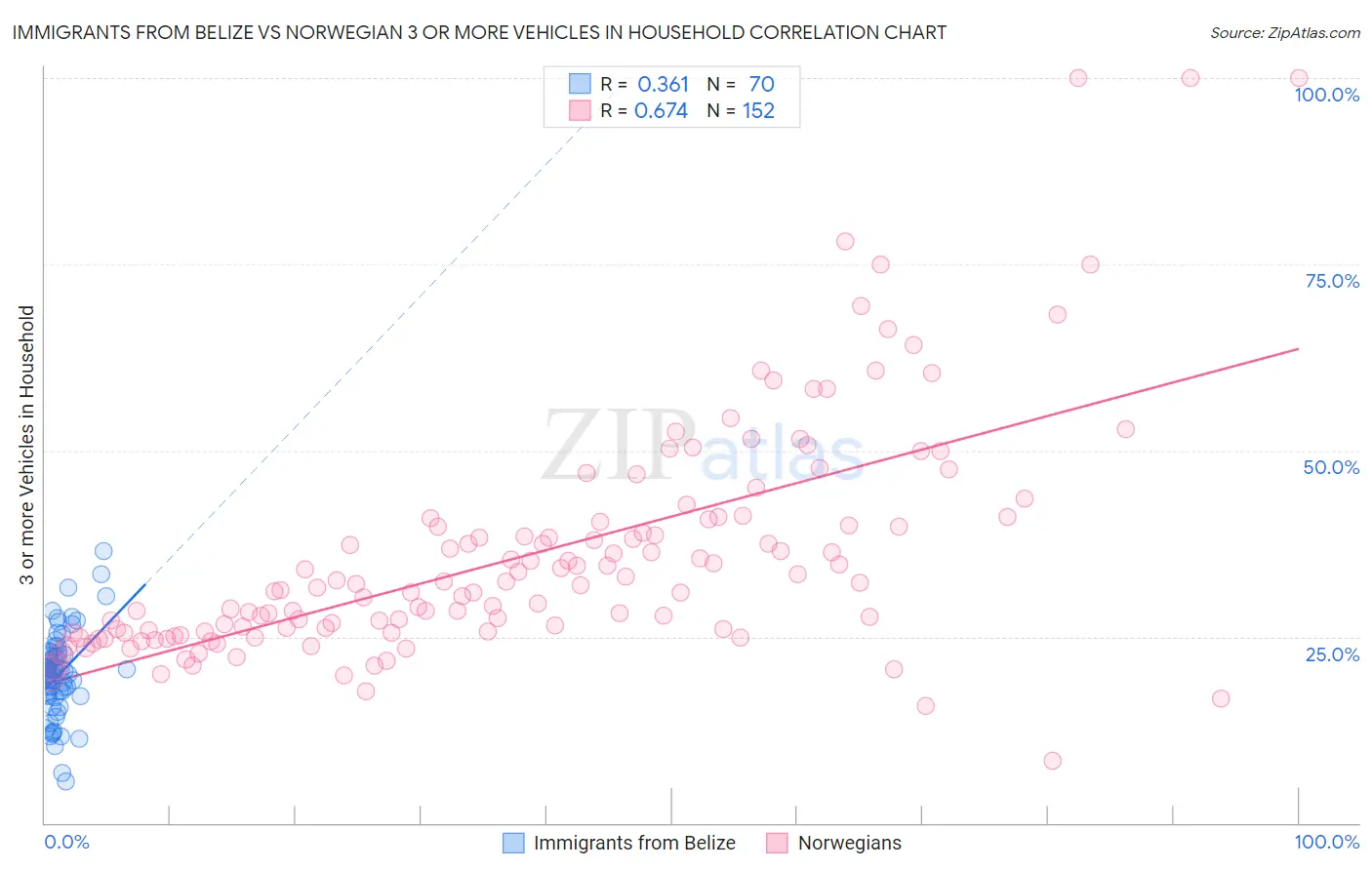 Immigrants from Belize vs Norwegian 3 or more Vehicles in Household
