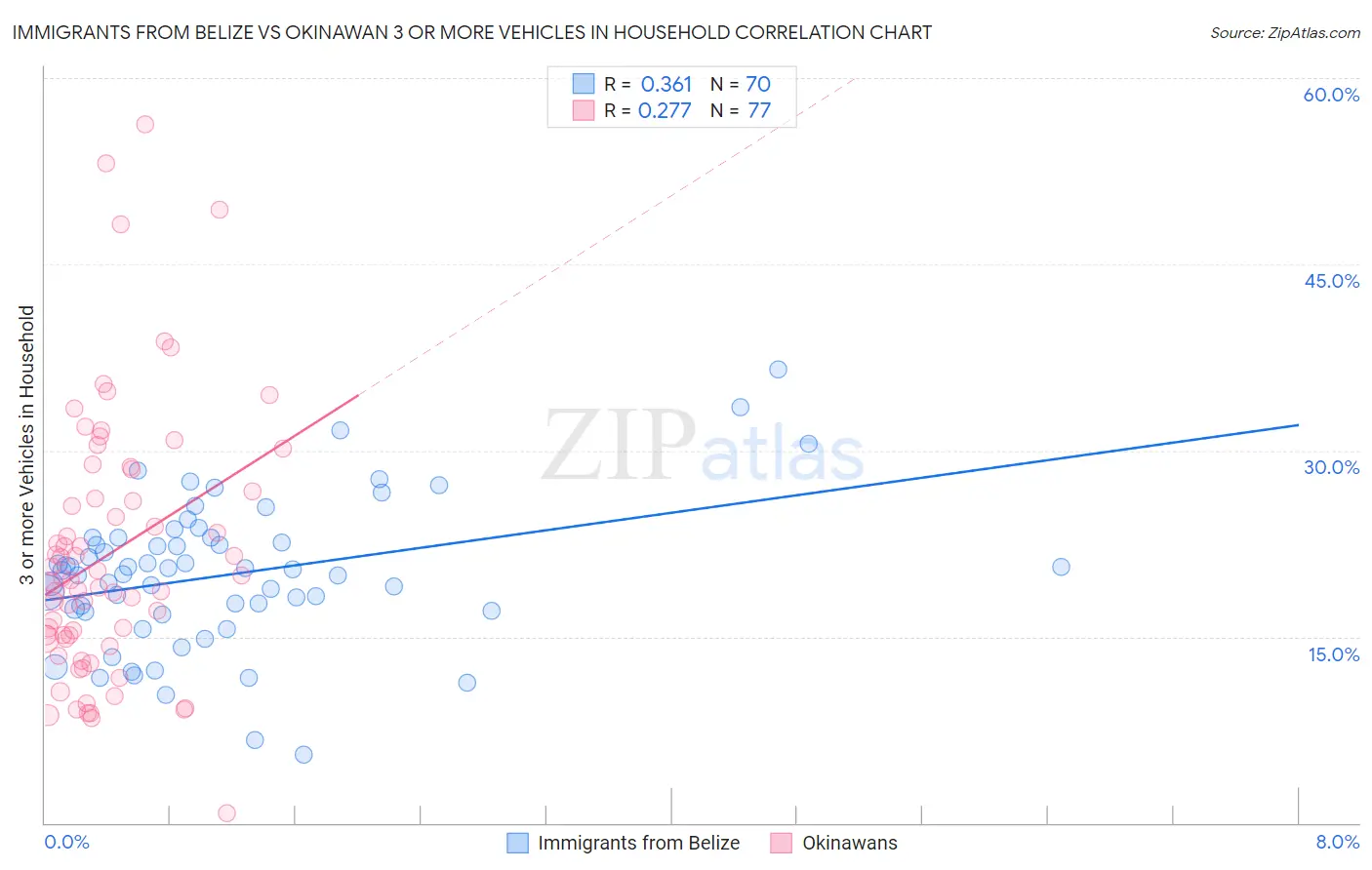 Immigrants from Belize vs Okinawan 3 or more Vehicles in Household