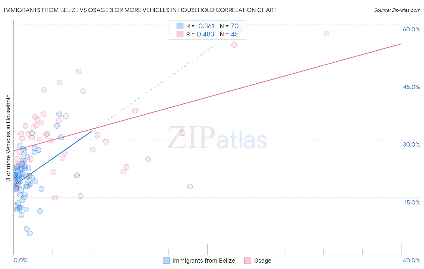 Immigrants from Belize vs Osage 3 or more Vehicles in Household