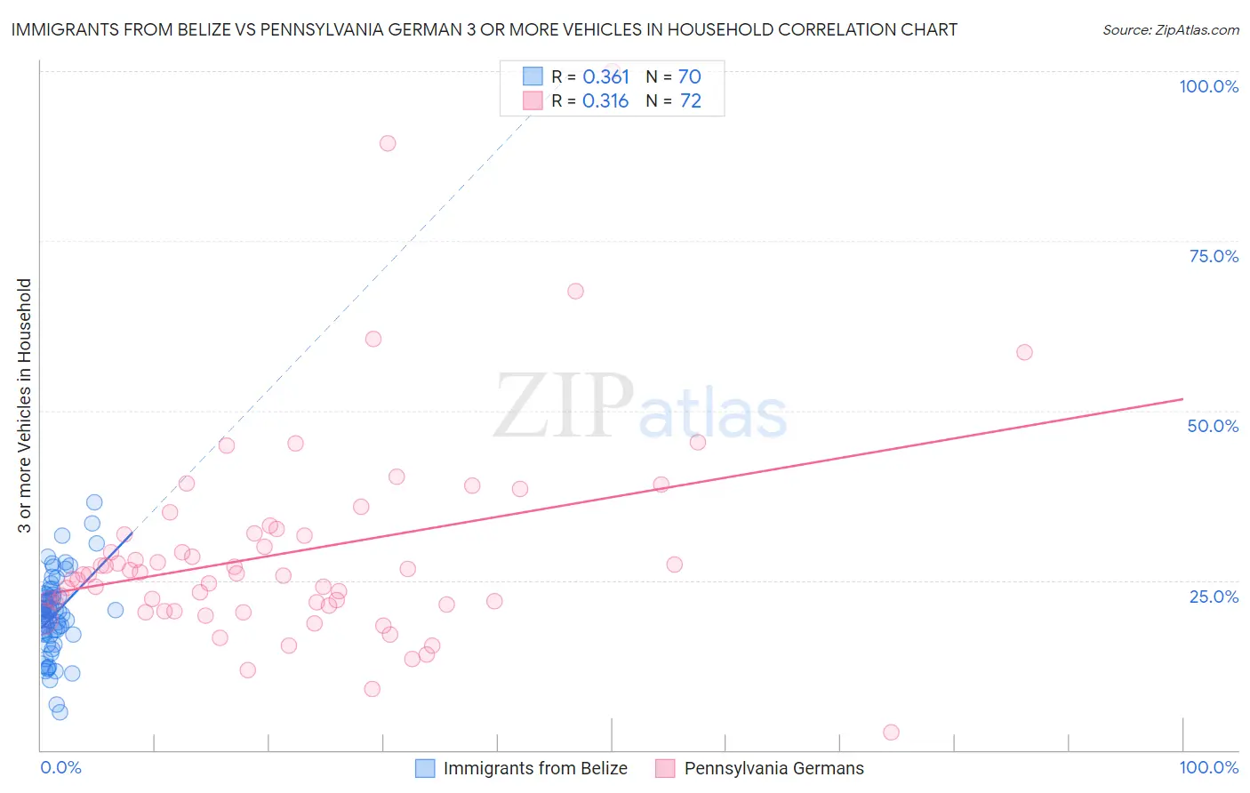 Immigrants from Belize vs Pennsylvania German 3 or more Vehicles in Household