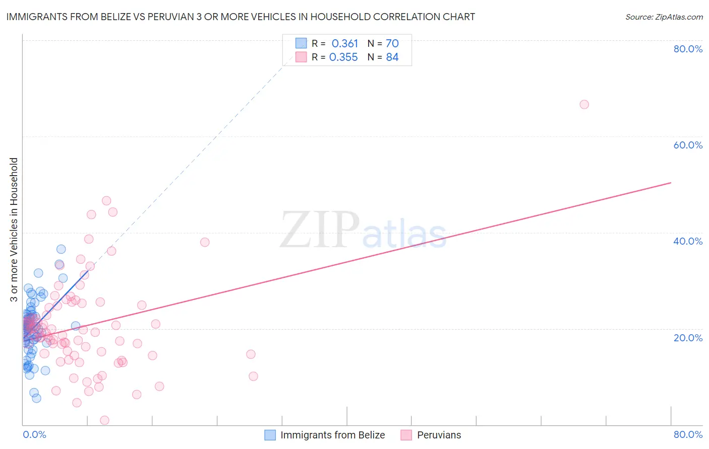 Immigrants from Belize vs Peruvian 3 or more Vehicles in Household