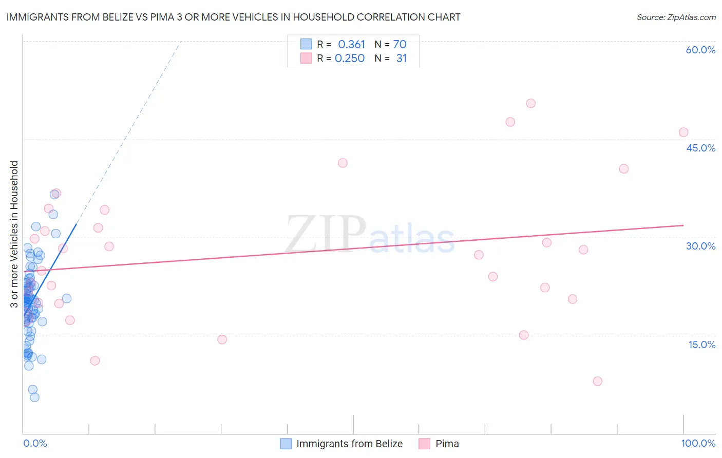 Immigrants from Belize vs Pima 3 or more Vehicles in Household