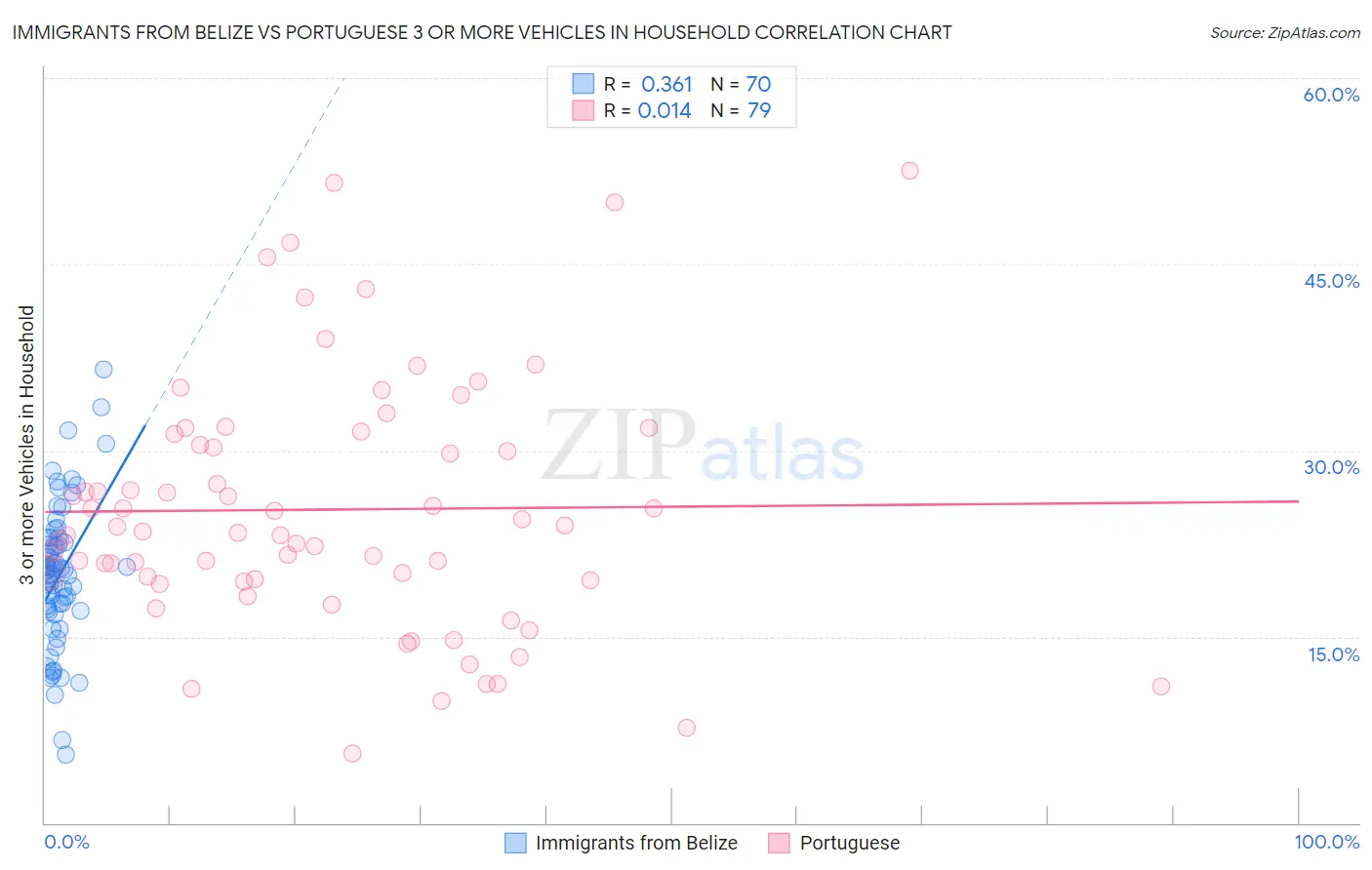 Immigrants from Belize vs Portuguese 3 or more Vehicles in Household