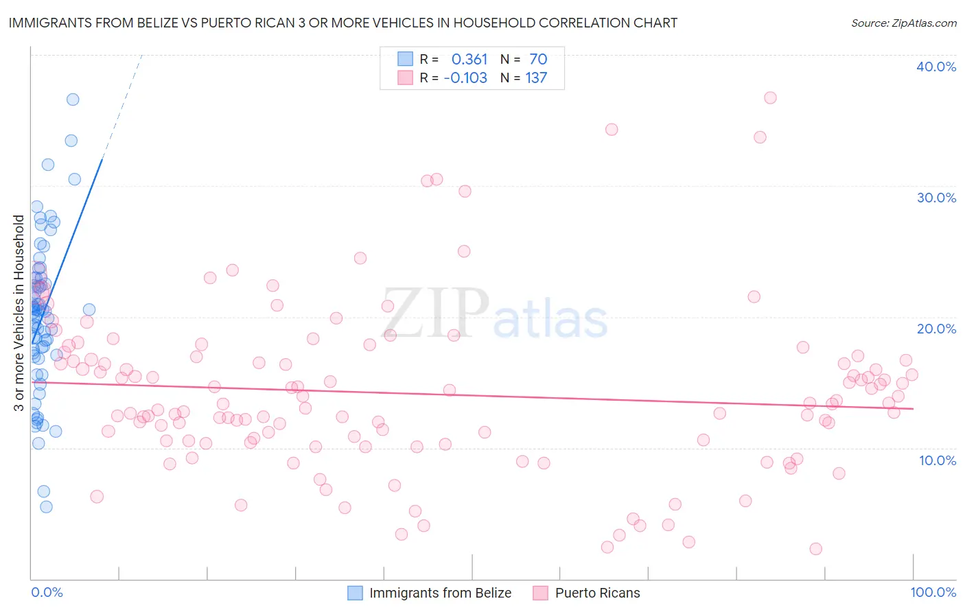 Immigrants from Belize vs Puerto Rican 3 or more Vehicles in Household