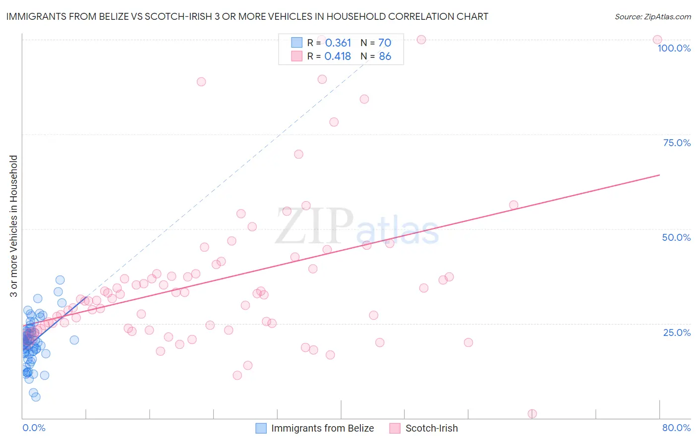 Immigrants from Belize vs Scotch-Irish 3 or more Vehicles in Household
