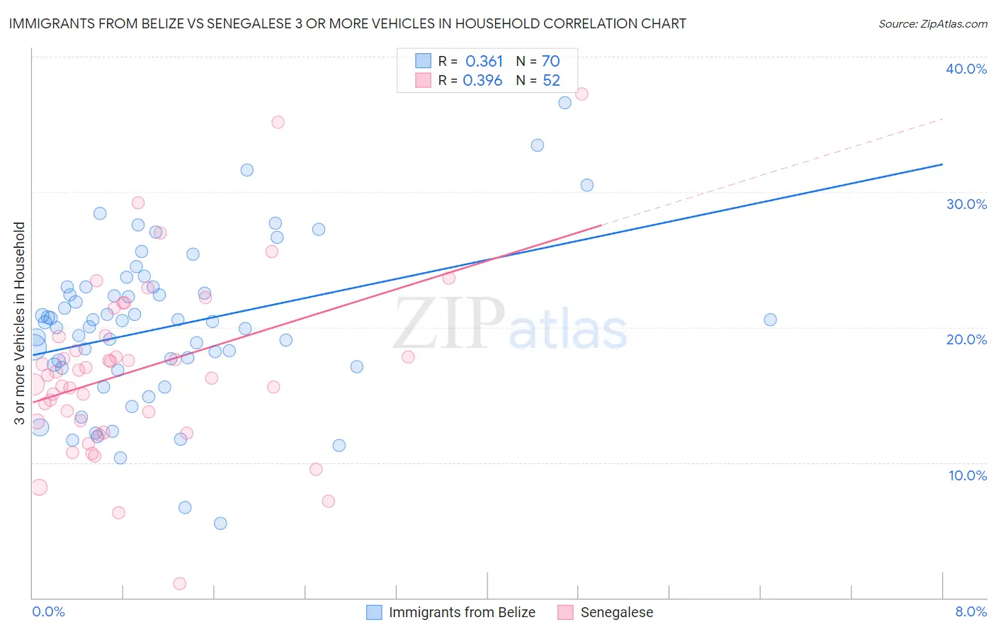 Immigrants from Belize vs Senegalese 3 or more Vehicles in Household