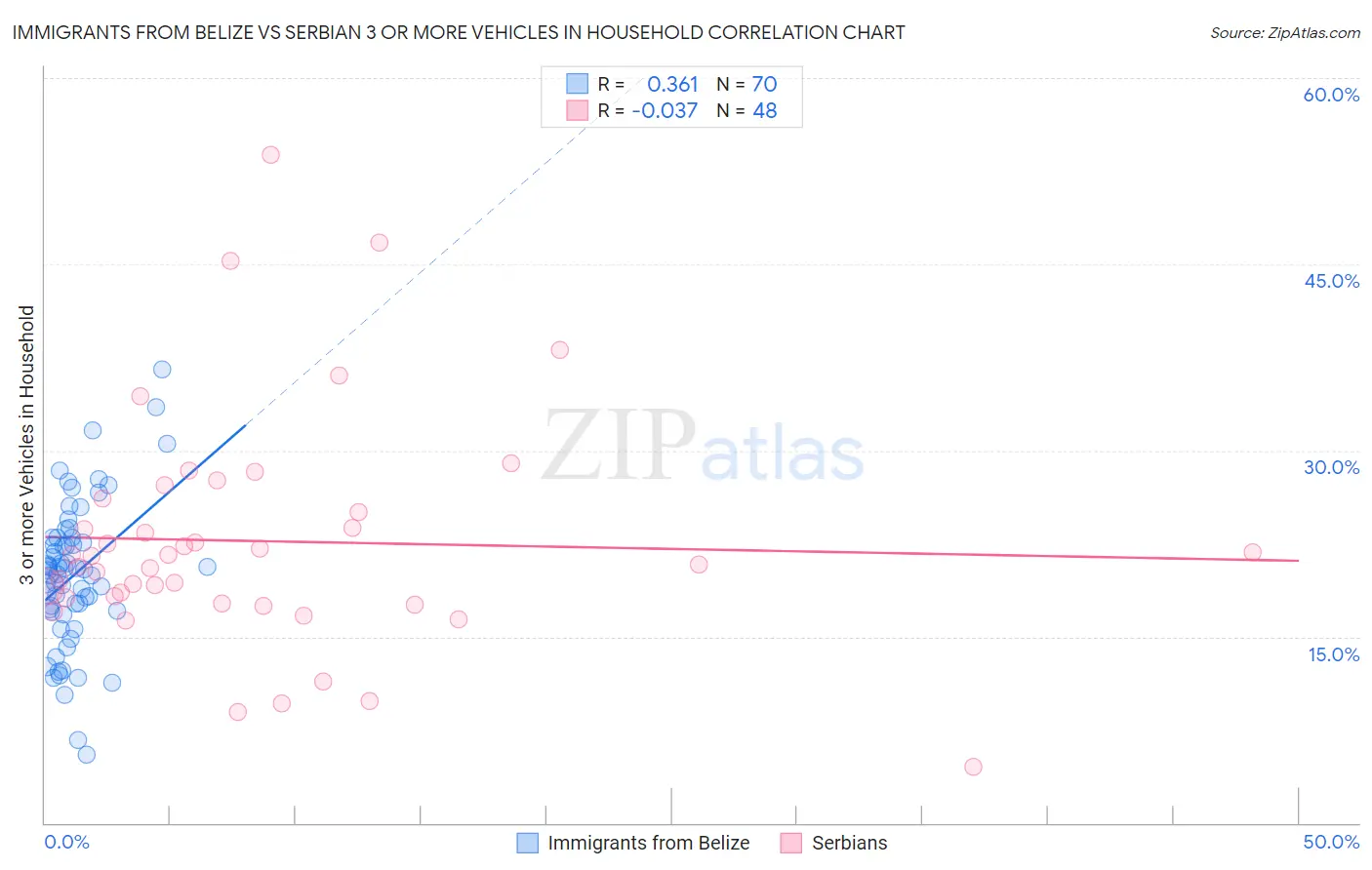 Immigrants from Belize vs Serbian 3 or more Vehicles in Household