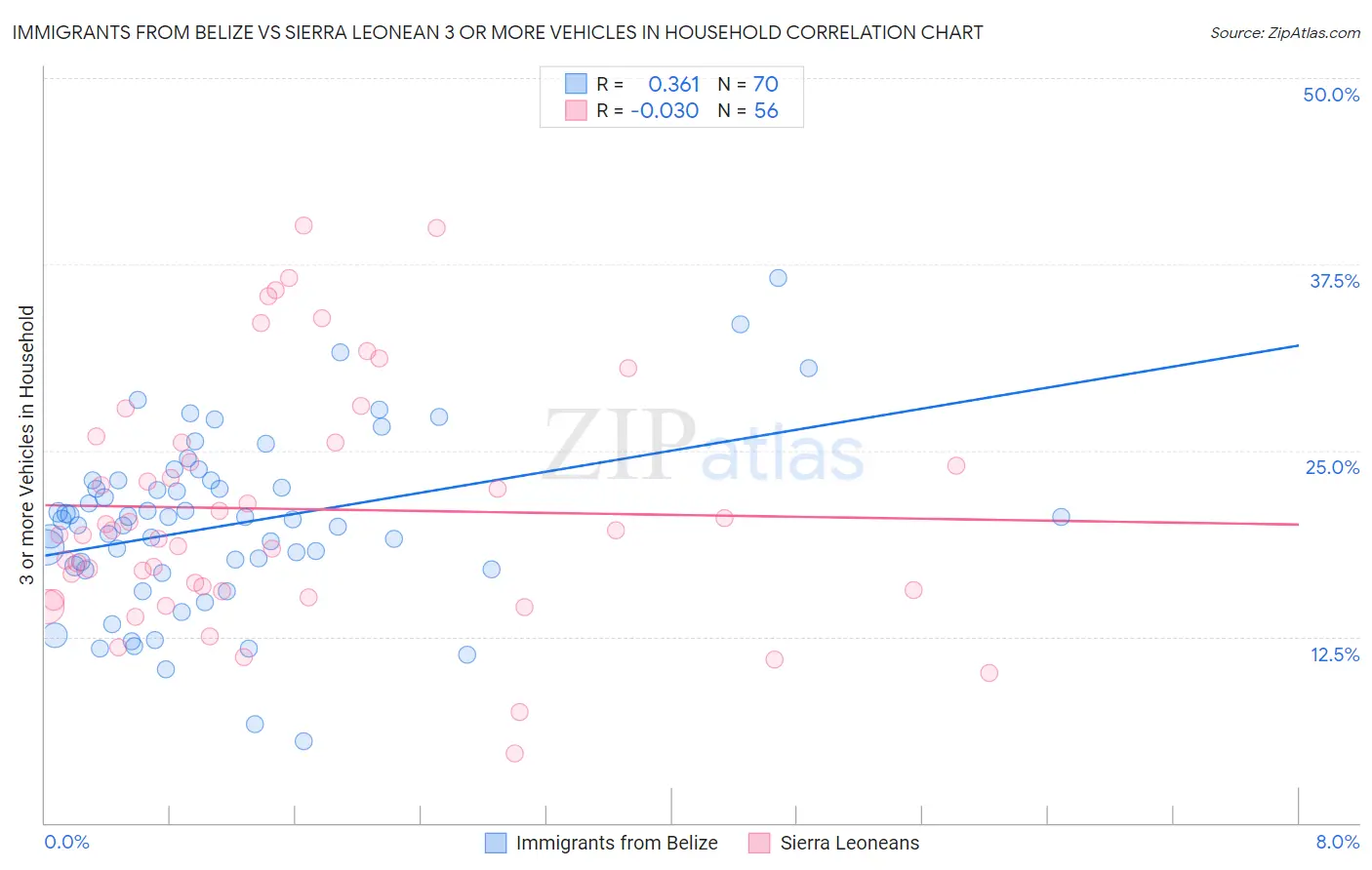 Immigrants from Belize vs Sierra Leonean 3 or more Vehicles in Household
