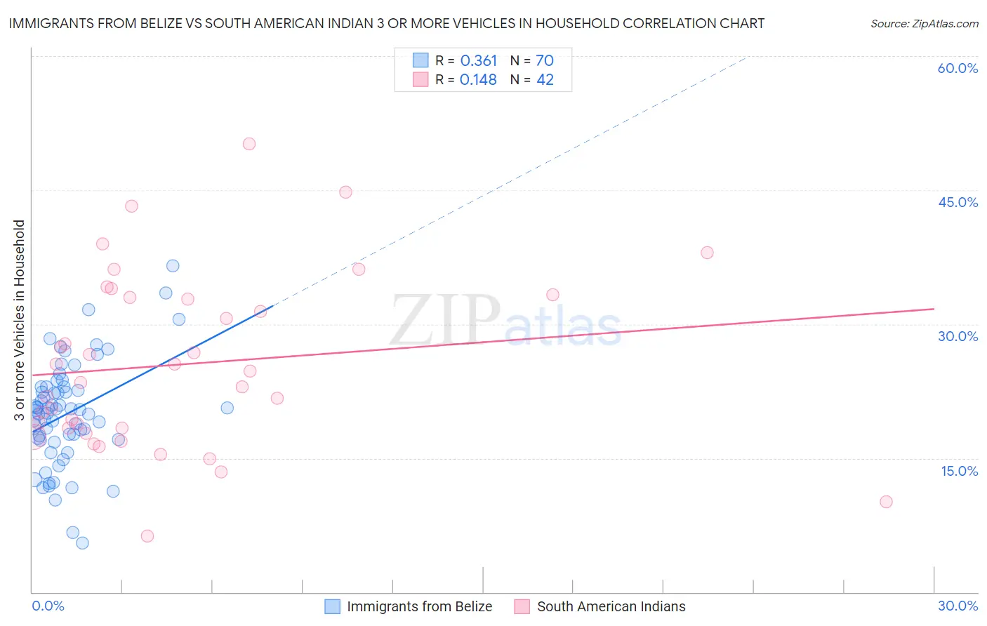 Immigrants from Belize vs South American Indian 3 or more Vehicles in Household