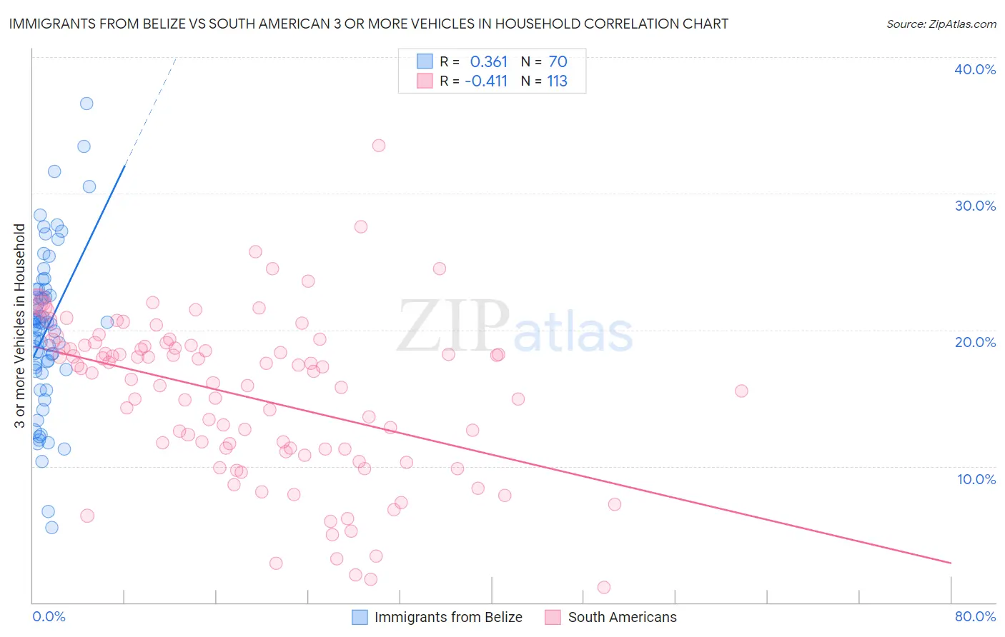 Immigrants from Belize vs South American 3 or more Vehicles in Household