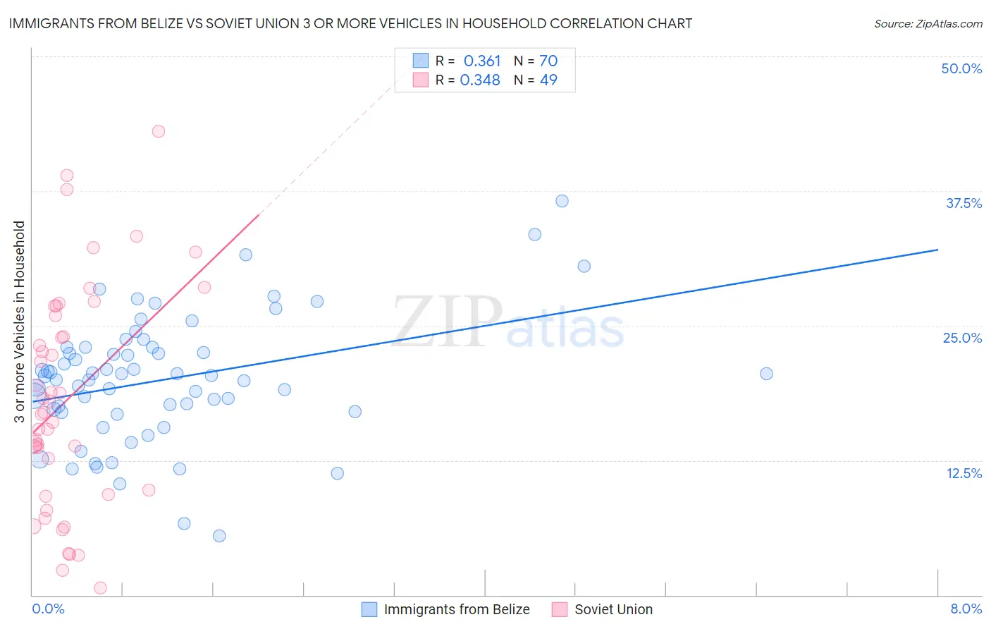 Immigrants from Belize vs Soviet Union 3 or more Vehicles in Household