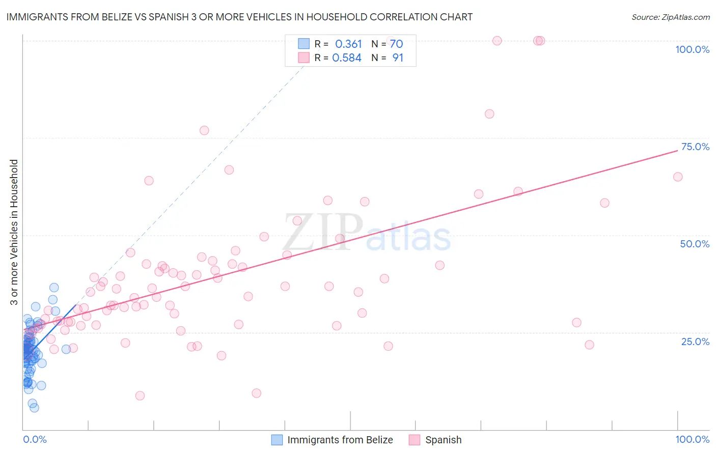 Immigrants from Belize vs Spanish 3 or more Vehicles in Household