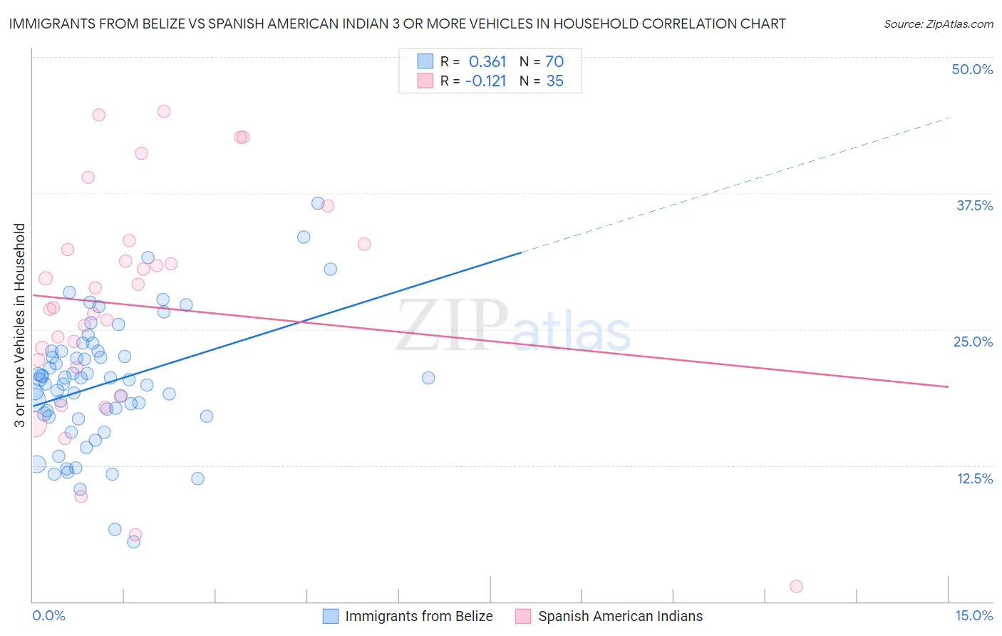 Immigrants from Belize vs Spanish American Indian 3 or more Vehicles in Household