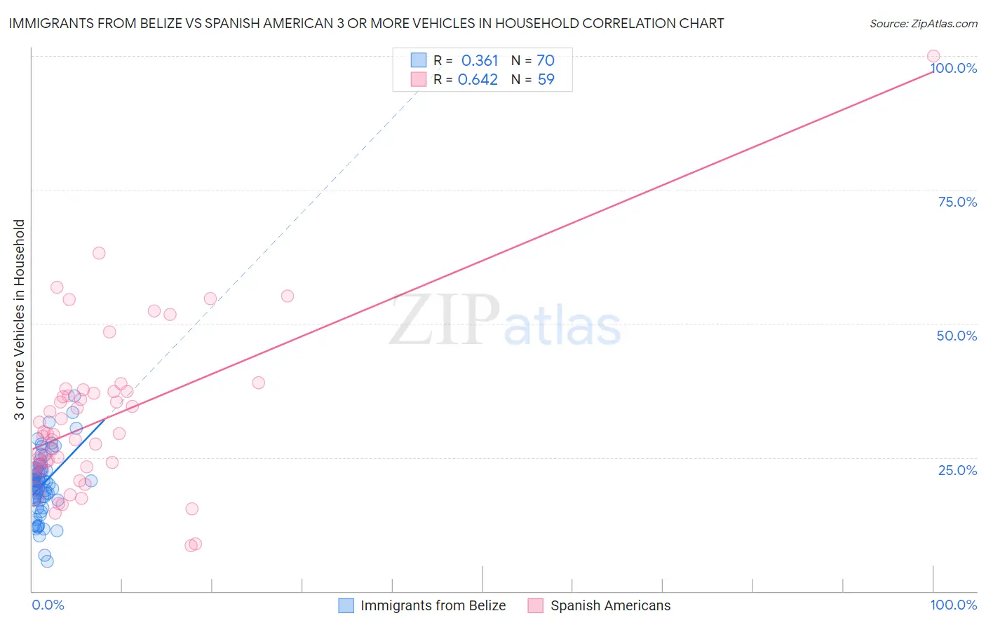 Immigrants from Belize vs Spanish American 3 or more Vehicles in Household