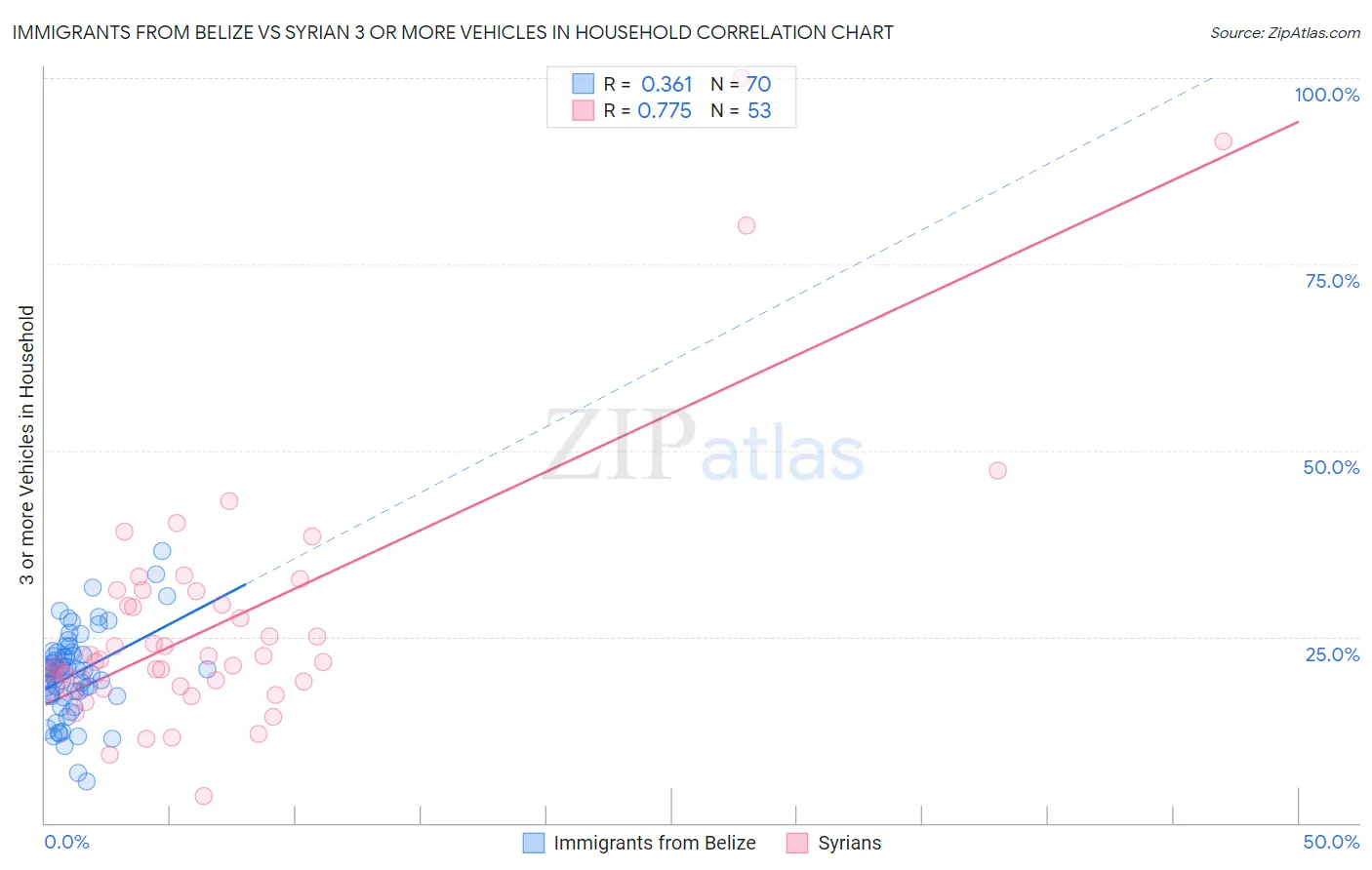 Immigrants from Belize vs Syrian 3 or more Vehicles in Household