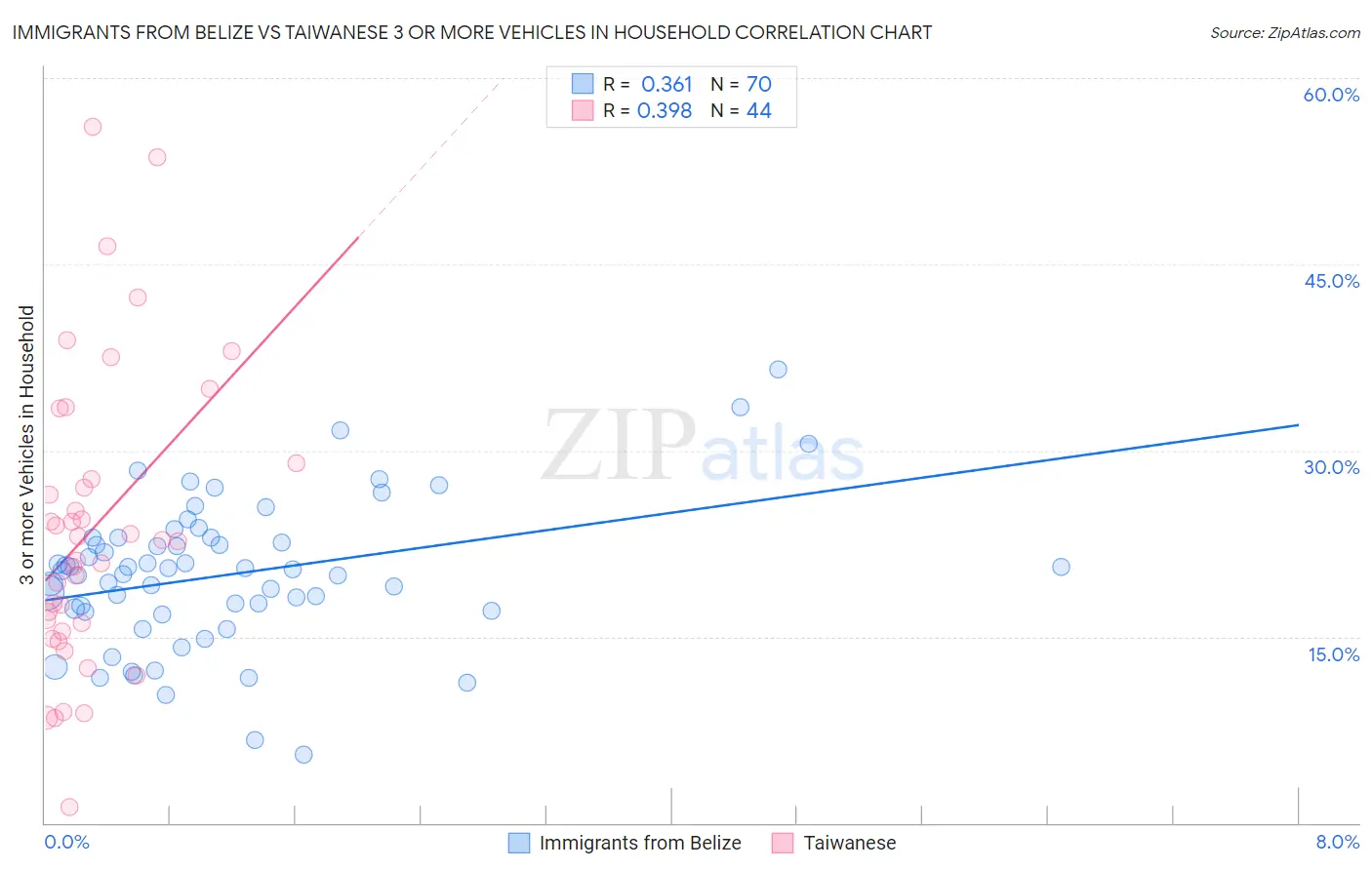 Immigrants from Belize vs Taiwanese 3 or more Vehicles in Household