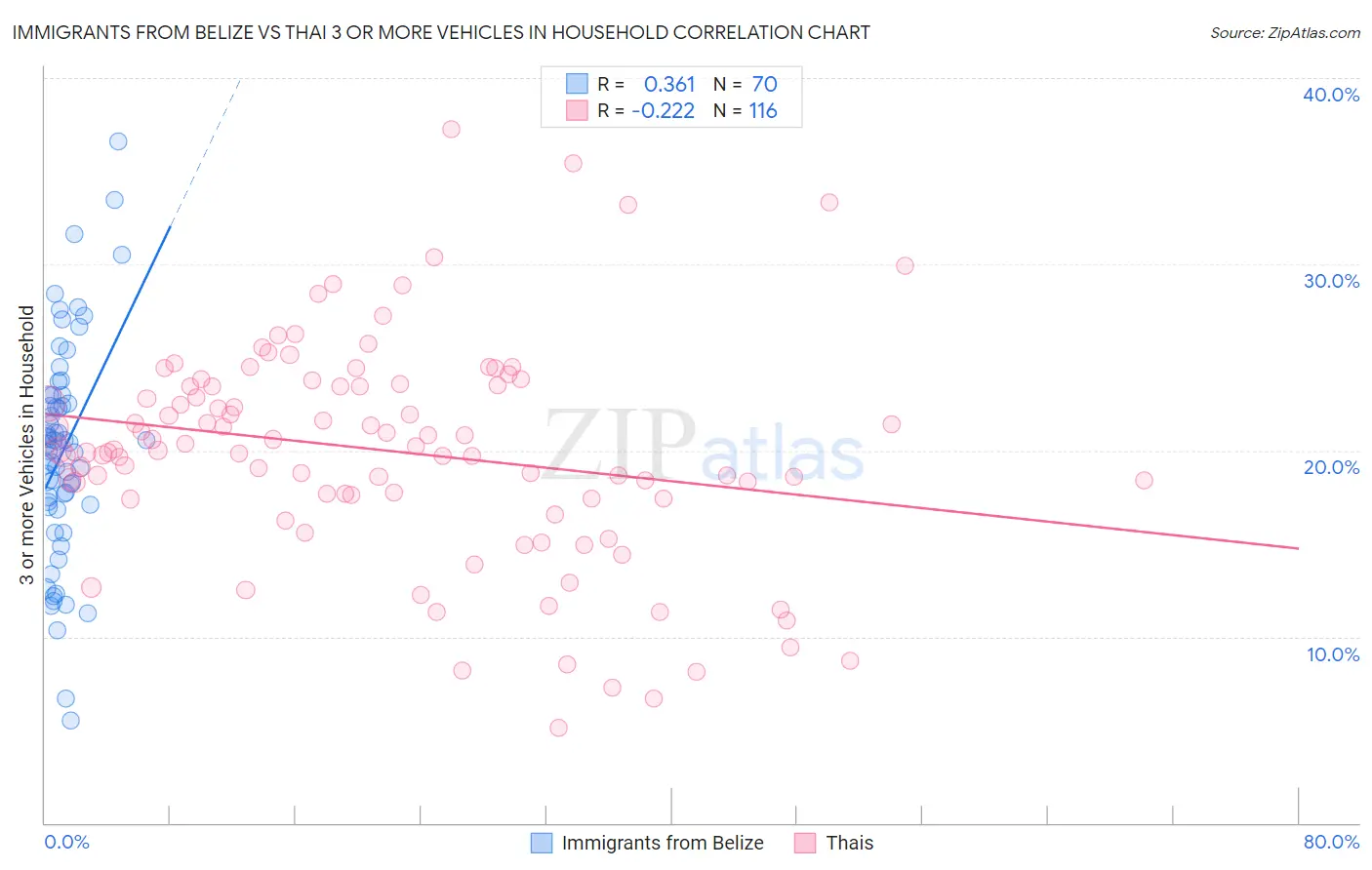 Immigrants from Belize vs Thai 3 or more Vehicles in Household