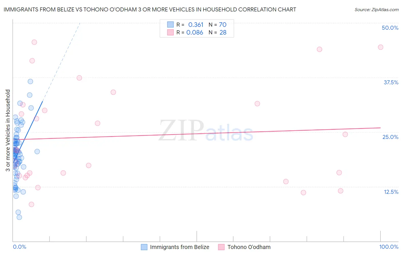 Immigrants from Belize vs Tohono O'odham 3 or more Vehicles in Household