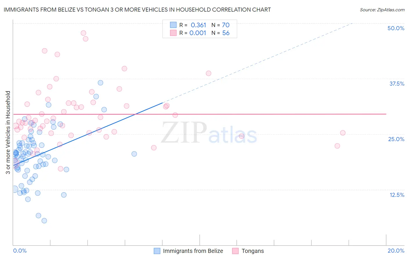 Immigrants from Belize vs Tongan 3 or more Vehicles in Household