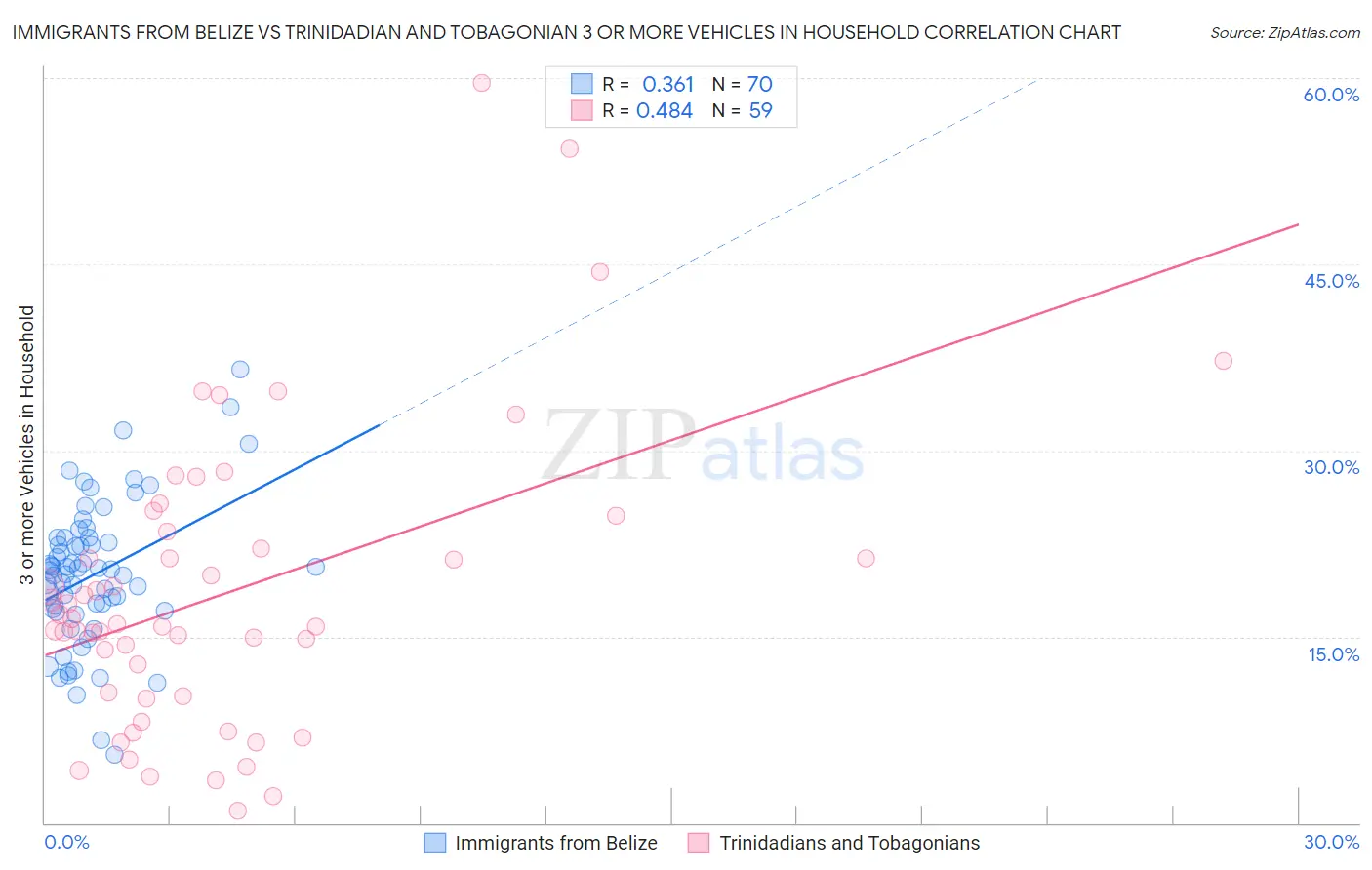 Immigrants from Belize vs Trinidadian and Tobagonian 3 or more Vehicles in Household