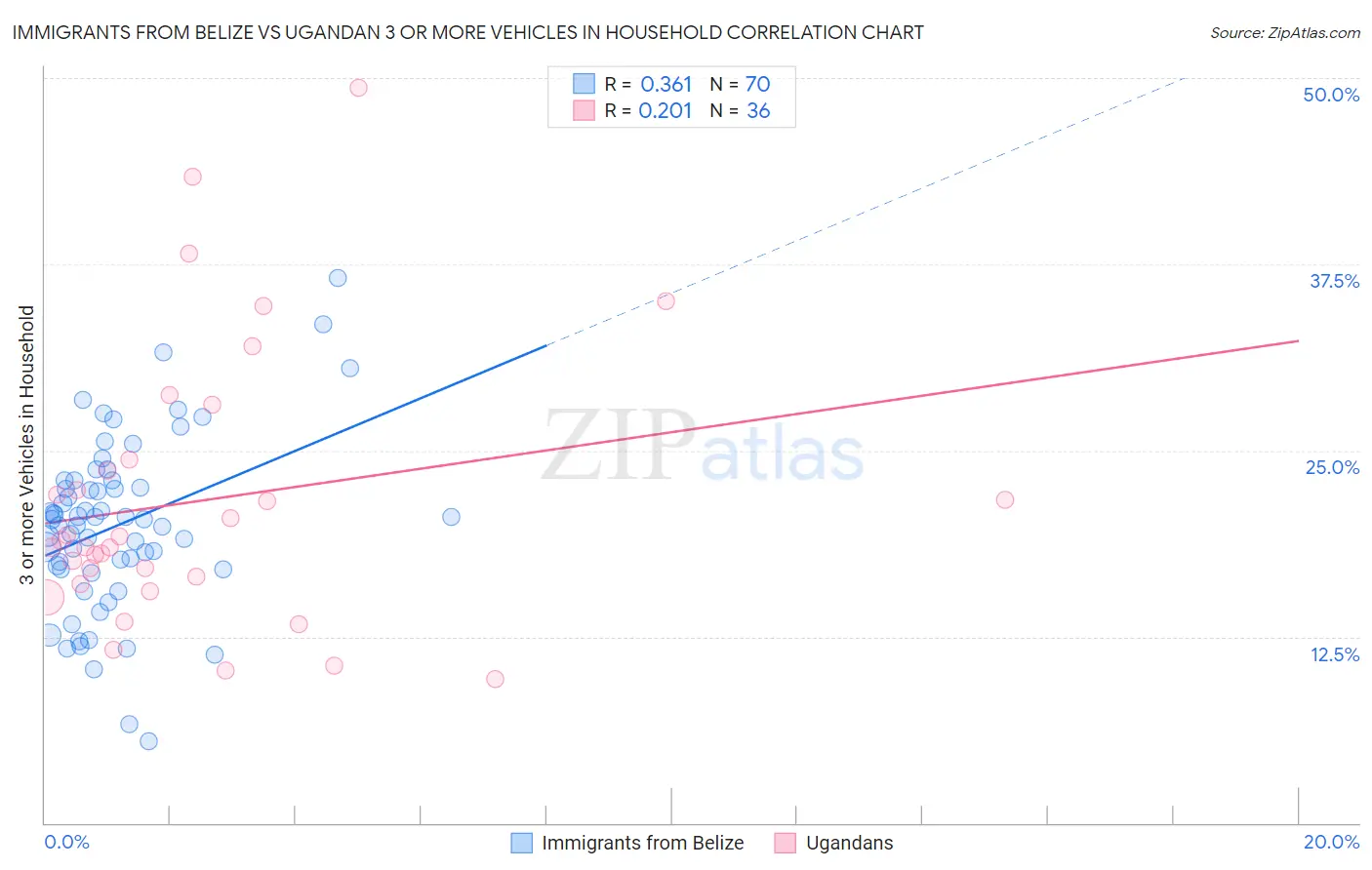 Immigrants from Belize vs Ugandan 3 or more Vehicles in Household