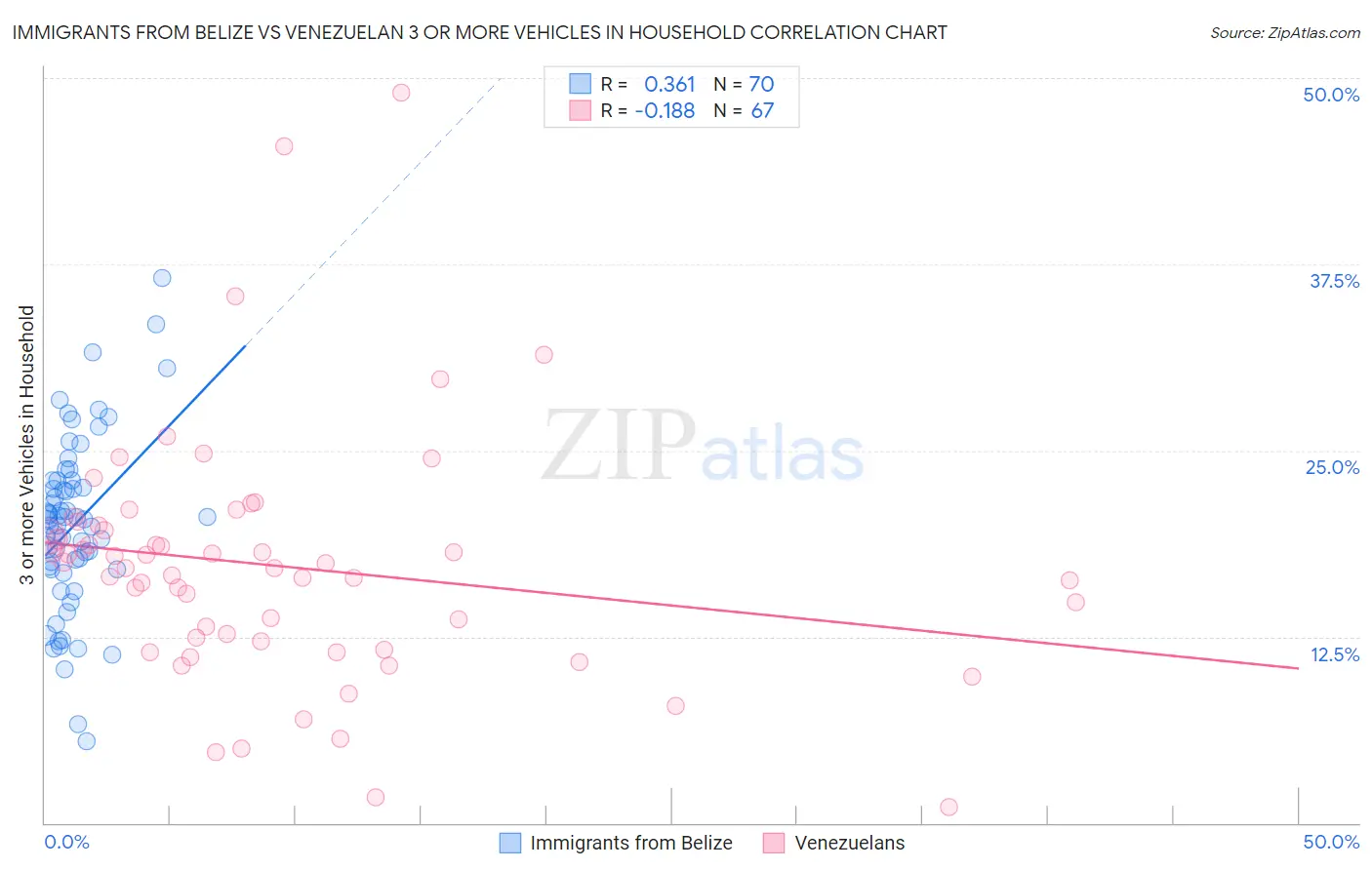 Immigrants from Belize vs Venezuelan 3 or more Vehicles in Household
