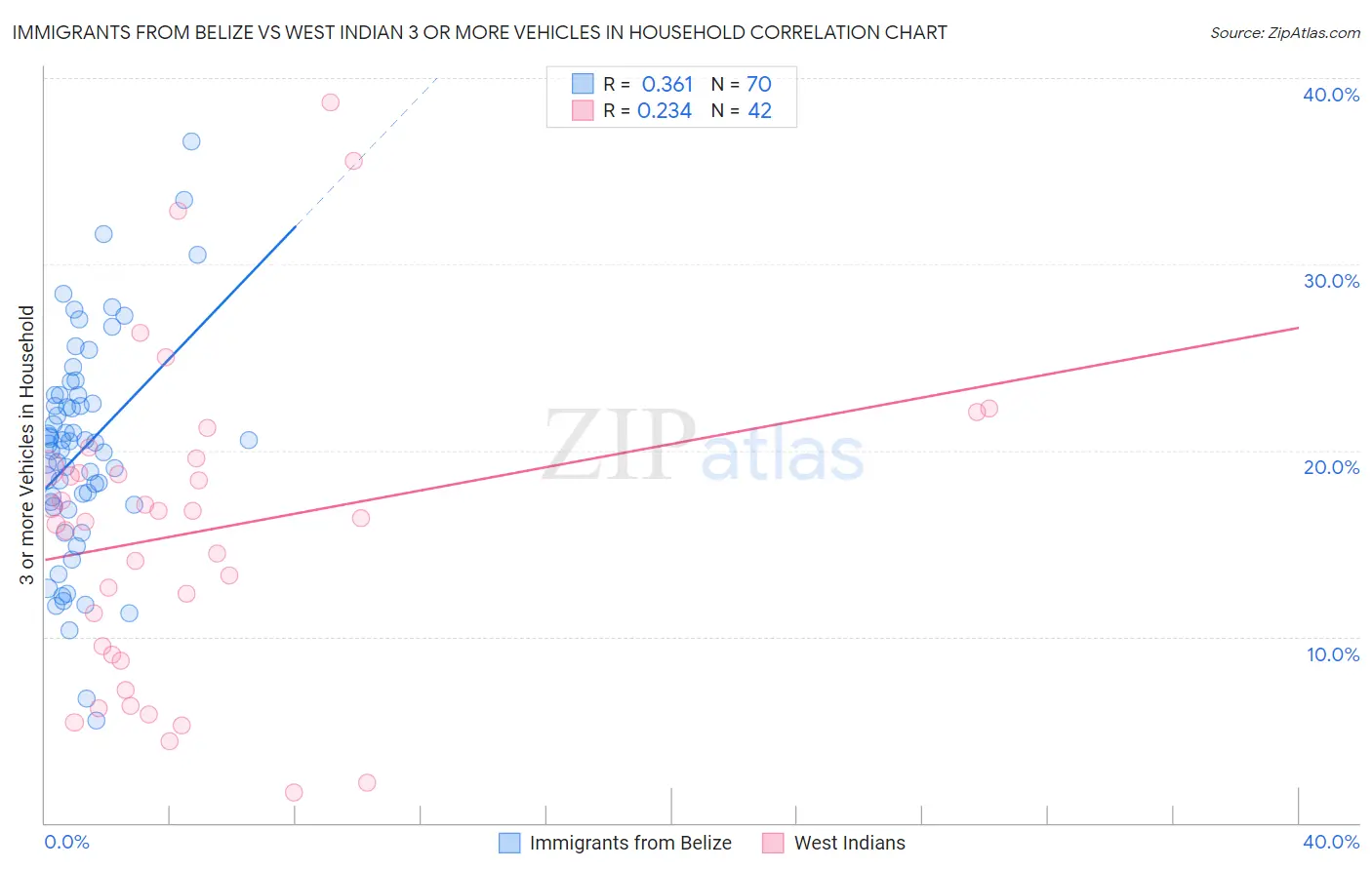 Immigrants from Belize vs West Indian 3 or more Vehicles in Household