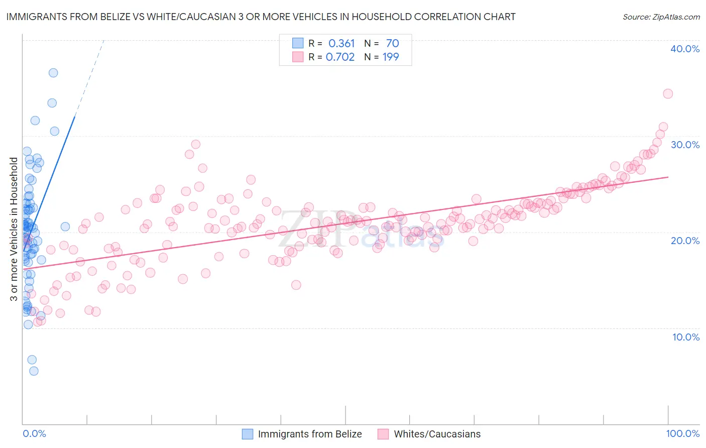 Immigrants from Belize vs White/Caucasian 3 or more Vehicles in Household