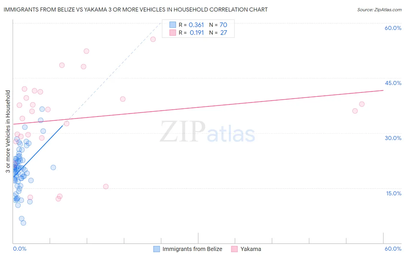 Immigrants from Belize vs Yakama 3 or more Vehicles in Household