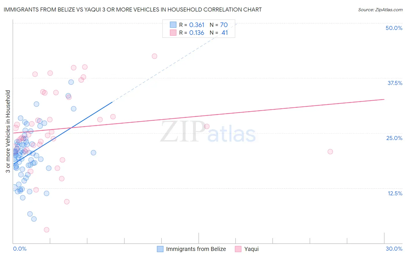 Immigrants from Belize vs Yaqui 3 or more Vehicles in Household