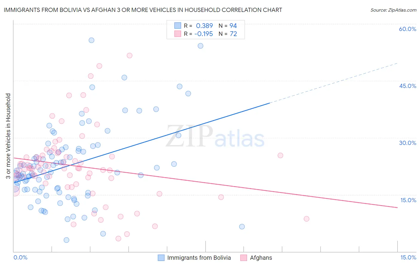 Immigrants from Bolivia vs Afghan 3 or more Vehicles in Household