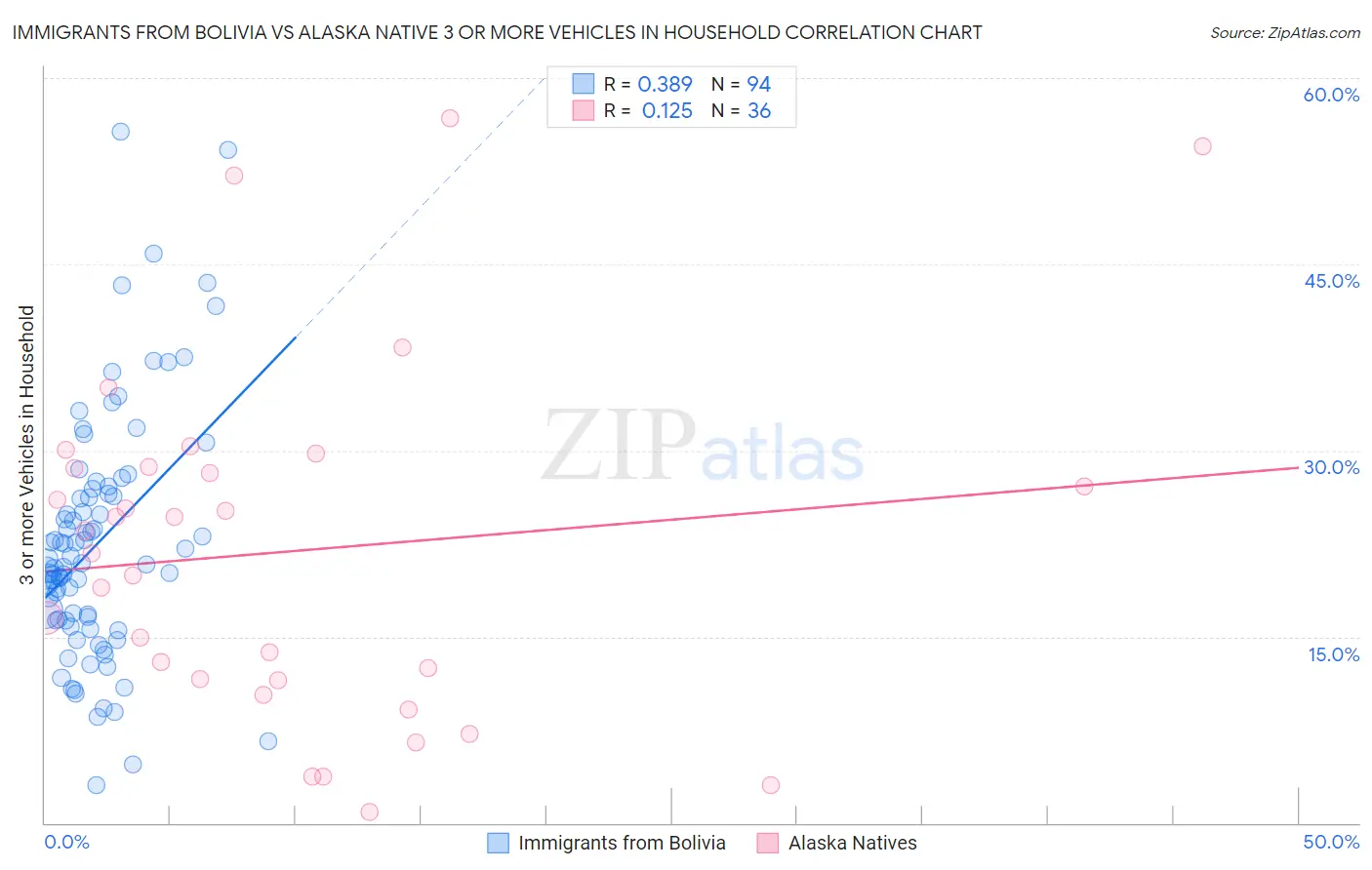Immigrants from Bolivia vs Alaska Native 3 or more Vehicles in Household