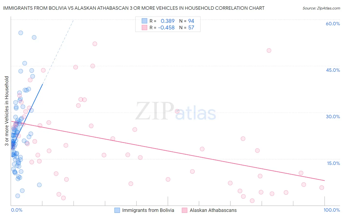 Immigrants from Bolivia vs Alaskan Athabascan 3 or more Vehicles in Household