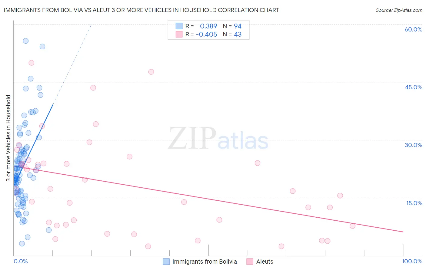 Immigrants from Bolivia vs Aleut 3 or more Vehicles in Household